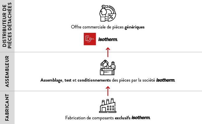 Schéma processus de fabrication de la pièce DIFF Isotherm