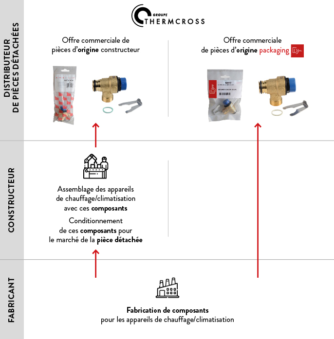 Processus des pièces détachées packagées DIFF